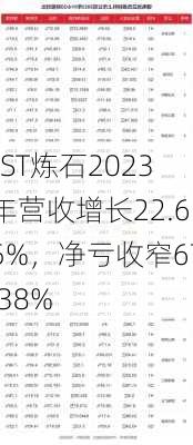 *ST炼石2023年营收增长22.65%，净亏收窄67.38%