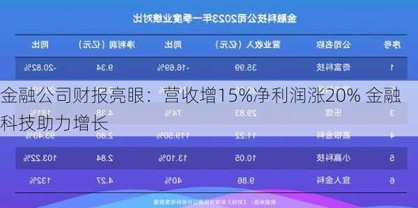 金融公司财报亮眼：营收增15%净利润涨20% 金融科技助力增长