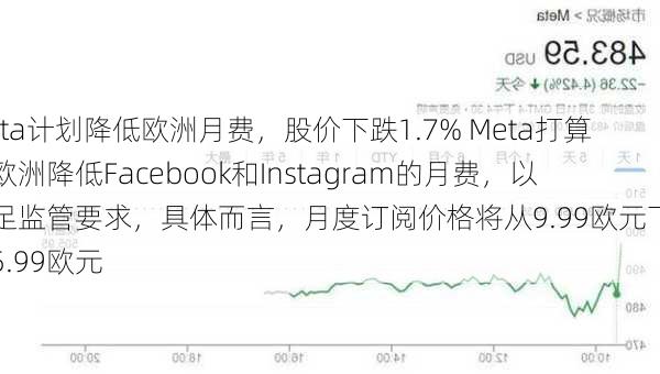 Meta计划降低欧洲月费，股价下跌1.7% Meta打算在欧洲降低Facebook和Instagram的月费，以满足监管要求，具体而言，月度订阅价格将从9.99欧元下调至5.99欧元