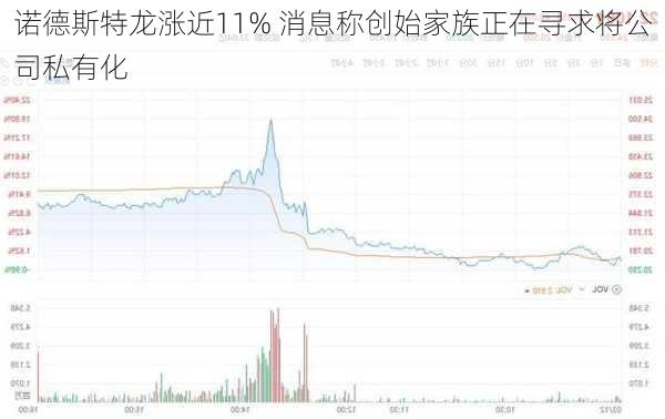 诺德斯特龙涨近11% 消息称创始家族正在寻求将公司私有化