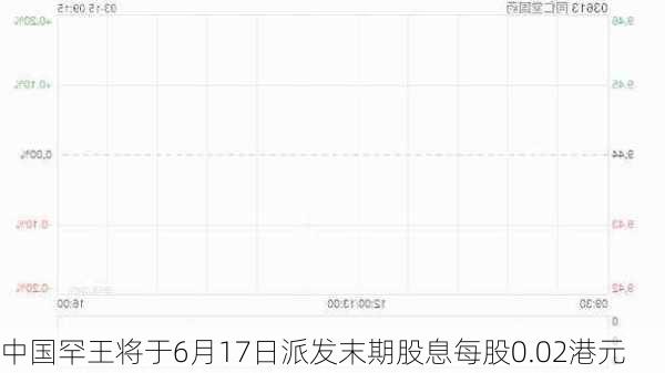 中国罕王将于6月17日派发末期股息每股0.02港元