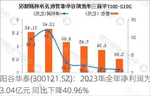 阳谷华泰(300121.SZ)：2023年全年净利润为3.04亿元 同比下降40.96%