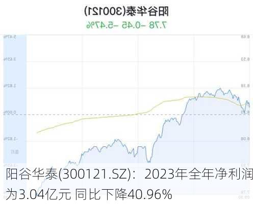 阳谷华泰(300121.SZ)：2023年全年净利润为3.04亿元 同比下降40.96%