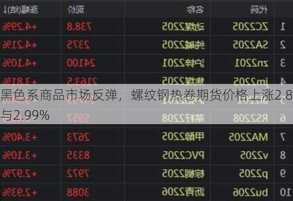 黑色系商品市场反弹，螺纹钢热卷期货价格上涨2.85%与2.99%