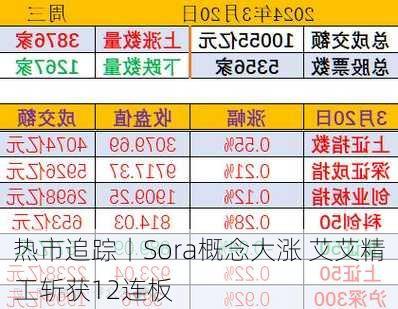 热市追踪丨Sora概念大涨 艾艾精工斩获12连板