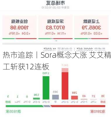 热市追踪丨Sora概念大涨 艾艾精工斩获12连板