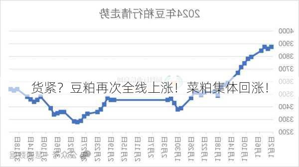 货紧？豆粕再次全线上涨！菜粕集体回涨！