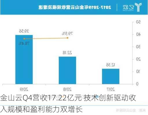 金山云Q4营收17.22亿元 技术创新驱动收入规模和盈利能力双增长