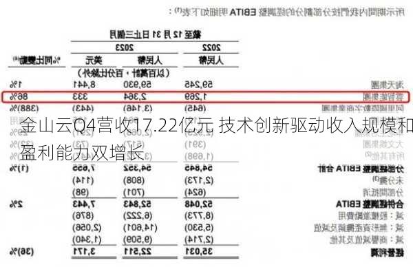 金山云Q4营收17.22亿元 技术创新驱动收入规模和盈利能力双增长