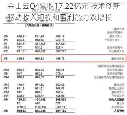 金山云Q4营收17.22亿元 技术创新驱动收入规模和盈利能力双增长