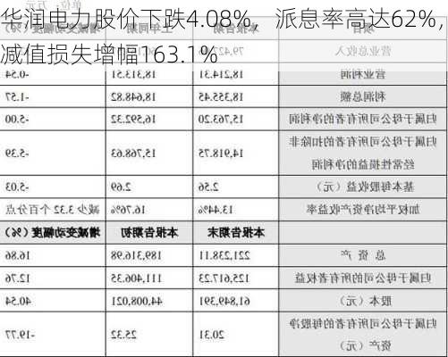 华润电力股价下跌4.08%，派息率高达62%，减值损失增幅163.1%