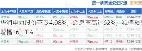 华润电力股价下跌4.08%，派息率高达62%，减值损失增幅163.1%