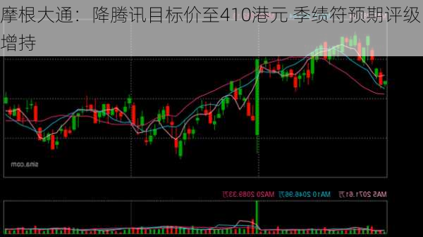 摩根大通：降腾讯目标价至410港元 季绩符预期评级增持