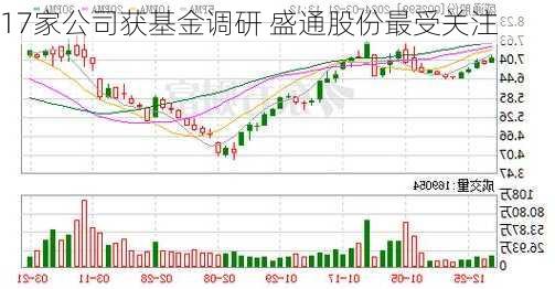 17家公司获基金调研 盛通股份最受关注