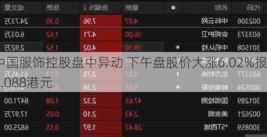 中国服饰控股盘中异动 下午盘股价大涨6.02%报0.088港元