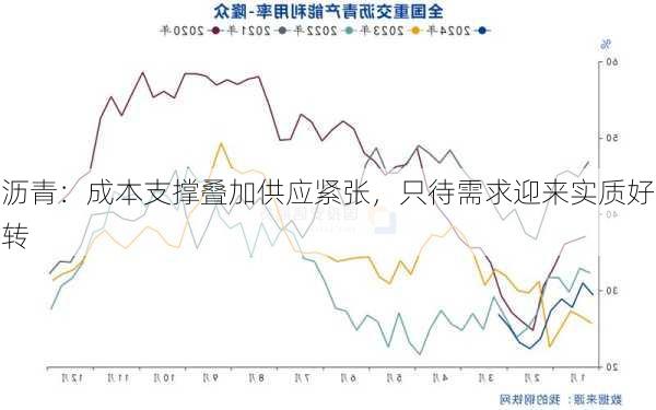 沥青：成本支撑叠加供应紧张，只待需求迎来实质好转