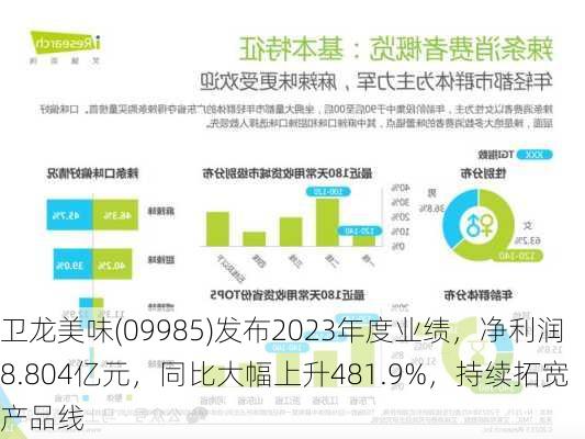 卫龙美味(09985)发布2023年度业绩，净利润8.804亿元，同比大幅上升481.9%，持续拓宽产品线