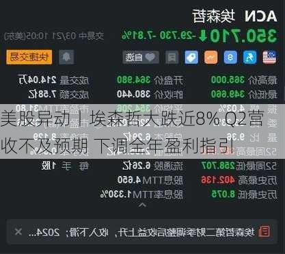 美股异动丨埃森哲大跌近8% Q2营收不及预期 下调全年盈利指引