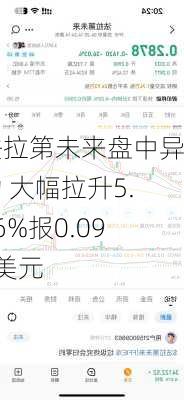 法拉第未来盘中异动 大幅拉升5.46%报0.097美元