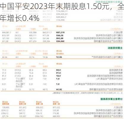 中国平安2023年末期股息1.50元，全年增长0.4%