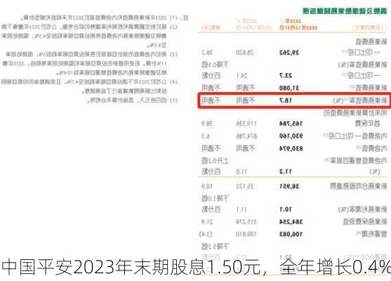 中国平安2023年末期股息1.50元，全年增长0.4%