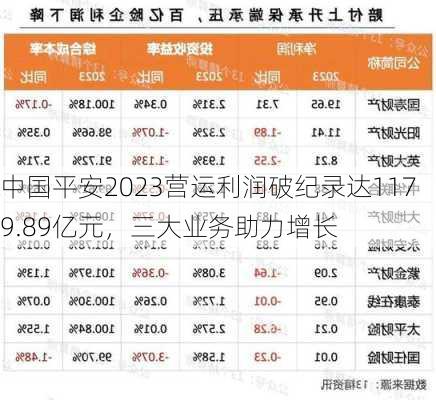 中国平安2023营运利润破纪录达1179.89亿元，三大业务助力增长