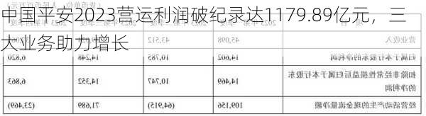 中国平安2023营运利润破纪录达1179.89亿元，三大业务助力增长