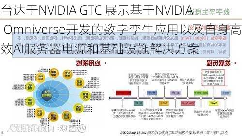 台达于NVIDIA GTC 展示基于NVIDIA Omniverse开发的数字孪生应用以及自身高效AI服务器电源和基础设施解决方案