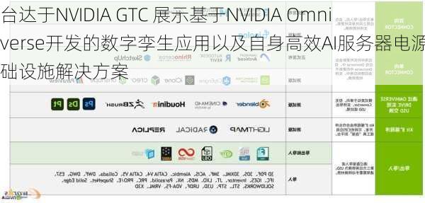 台达于NVIDIA GTC 展示基于NVIDIA Omniverse开发的数字孪生应用以及自身高效AI服务器电源和基础设施解决方案