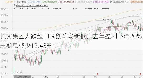 长实集团大跌超11%创阶段新低，去年盈利下滑20%，末期息减少12.43%