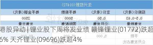 港股异动 | 锂业股下周将发业绩 赣锋锂业(01772)跌超6% 天齐锂业(09696)跌超4%