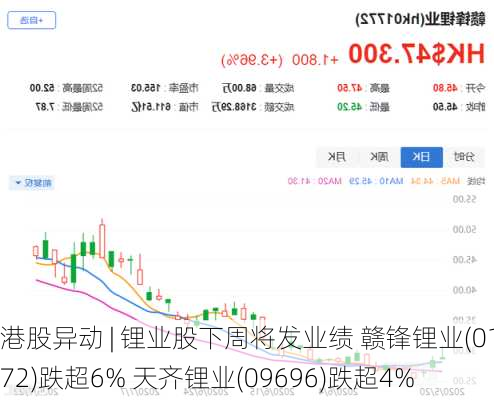 港股异动 | 锂业股下周将发业绩 赣锋锂业(01772)跌超6% 天齐锂业(09696)跌超4%