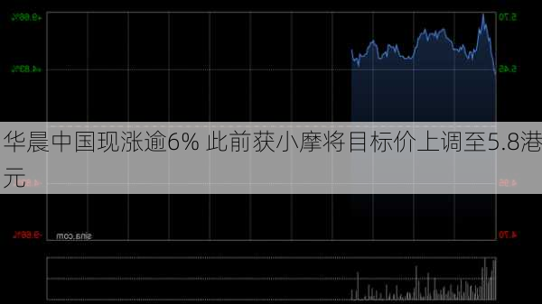 华晨中国现涨逾6% 此前获小摩将目标价上调至5.8港元