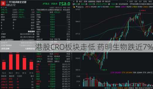 港股CRO板块走低 药明生物跌近7%