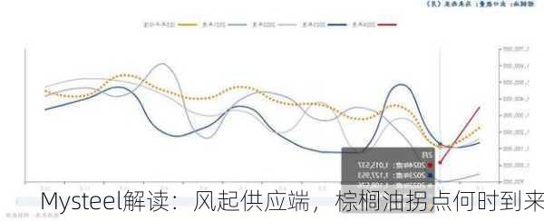 Mysteel解读：风起供应端，棕榈油拐点何时到来