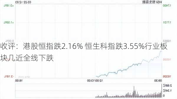 收评：港股恒指跌2.16% 恒生科指跌3.55%行业板块几近全线下跌