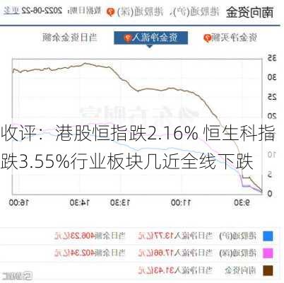 收评：港股恒指跌2.16% 恒生科指跌3.55%行业板块几近全线下跌