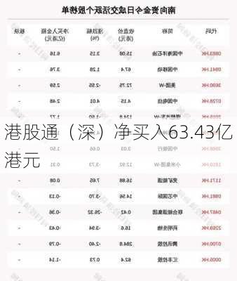 港股通（深）净买入63.43亿港元