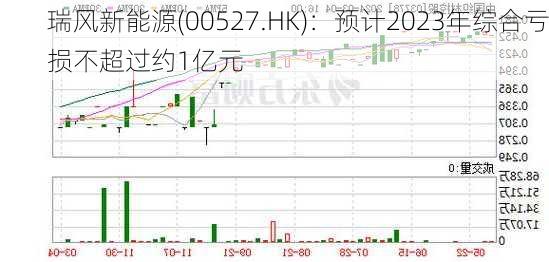 瑞风新能源(00527.HK)：预计2023年综合亏损不超过约1亿元