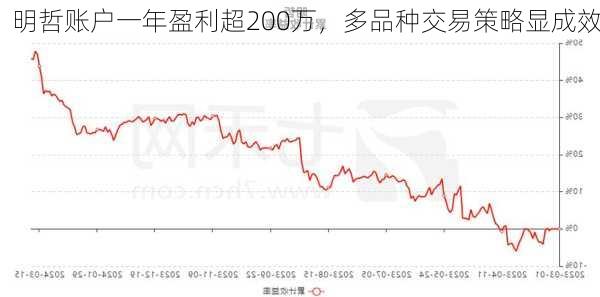 明哲账户一年盈利超200万，多品种交易策略显成效