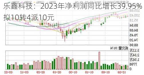 乐鑫科技：2023年净利润同比增长39.95% 拟10转4派10元