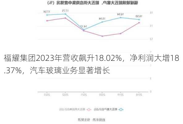 福耀集团2023年营收飙升18.02%，净利润大增18.37%，汽车玻璃业务显著增长