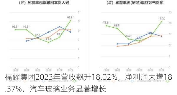 福耀集团2023年营收飙升18.02%，净利润大增18.37%，汽车玻璃业务显著增长