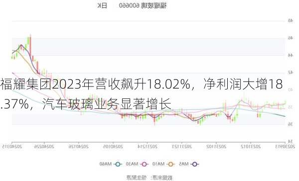 福耀集团2023年营收飙升18.02%，净利润大增18.37%，汽车玻璃业务显著增长