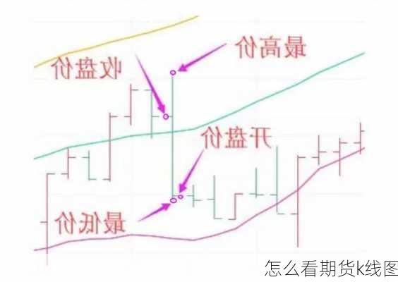 怎么看期货k线图