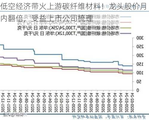 低空经济带火上游碳纤维材料！龙头股价月内翻倍，受益上市公司梳理