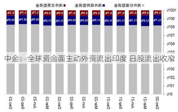 中金：全球资金面主动外资流出印度 日股流出收窄