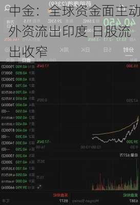 中金：全球资金面主动外资流出印度 日股流出收窄