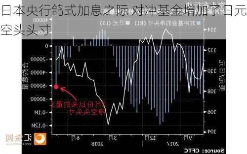 日本央行鸽式加息之际 对冲基金增加了日元空头头寸