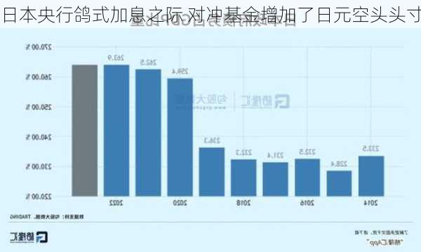 日本央行鸽式加息之际 对冲基金增加了日元空头头寸